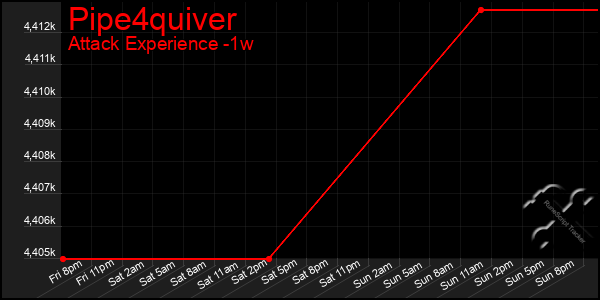 Last 7 Days Graph of Pipe4quiver