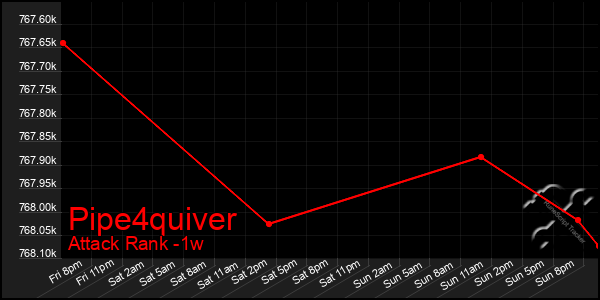 Last 7 Days Graph of Pipe4quiver