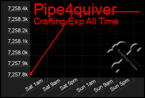 Total Graph of Pipe4quiver