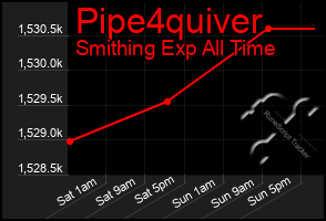 Total Graph of Pipe4quiver