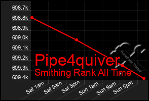 Total Graph of Pipe4quiver