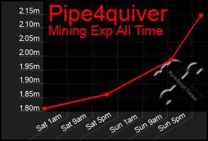 Total Graph of Pipe4quiver