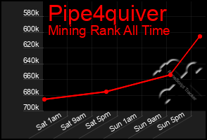 Total Graph of Pipe4quiver