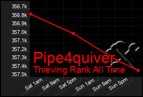 Total Graph of Pipe4quiver