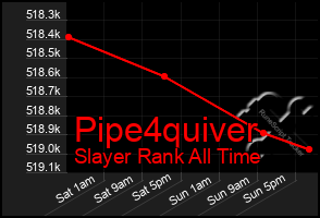 Total Graph of Pipe4quiver