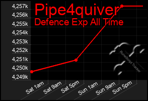 Total Graph of Pipe4quiver