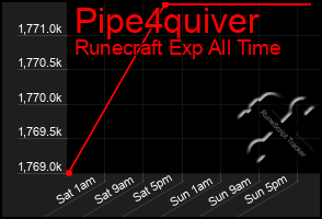 Total Graph of Pipe4quiver