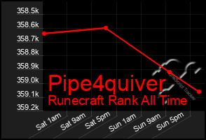 Total Graph of Pipe4quiver
