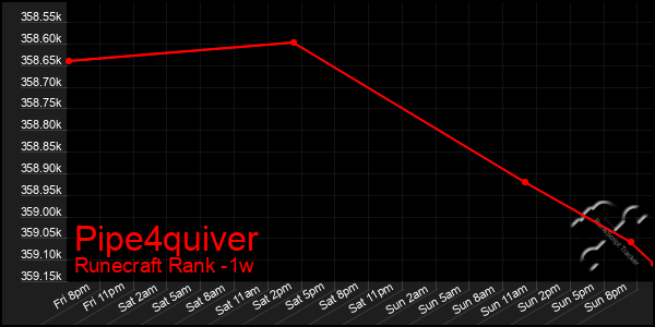 Last 7 Days Graph of Pipe4quiver