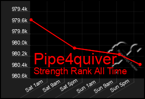 Total Graph of Pipe4quiver