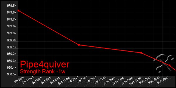 Last 7 Days Graph of Pipe4quiver
