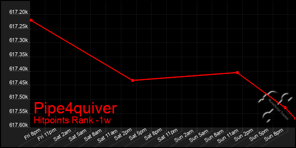 Last 7 Days Graph of Pipe4quiver
