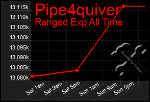 Total Graph of Pipe4quiver