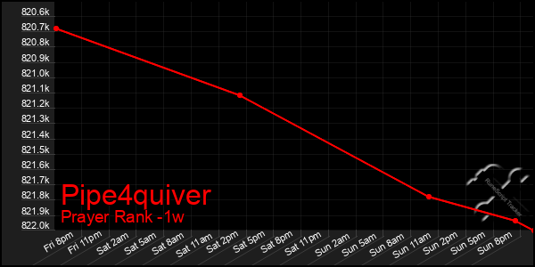 Last 7 Days Graph of Pipe4quiver