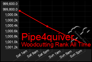 Total Graph of Pipe4quiver