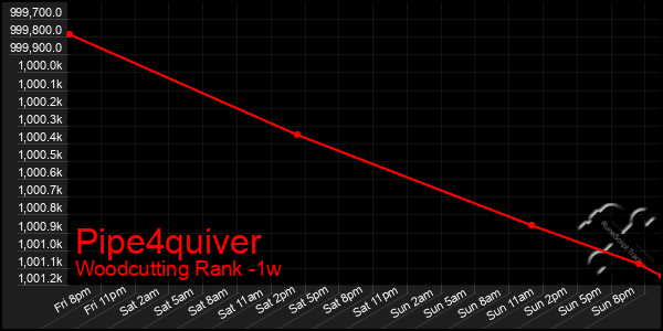 Last 7 Days Graph of Pipe4quiver