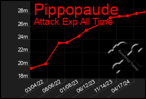 Total Graph of Pippopaude