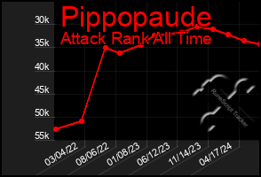 Total Graph of Pippopaude