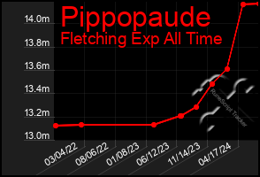 Total Graph of Pippopaude