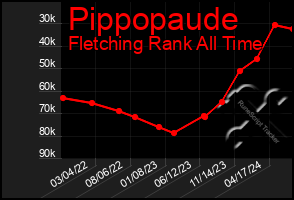Total Graph of Pippopaude