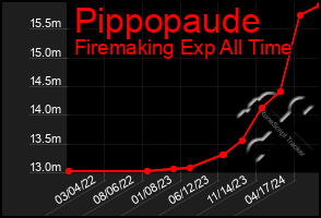 Total Graph of Pippopaude
