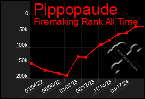 Total Graph of Pippopaude