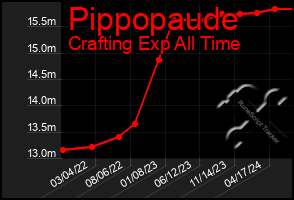Total Graph of Pippopaude
