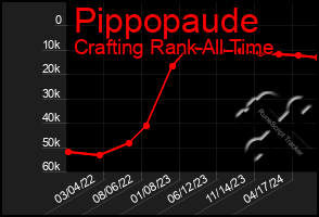 Total Graph of Pippopaude