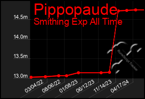 Total Graph of Pippopaude