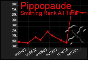 Total Graph of Pippopaude