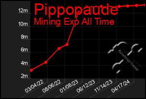 Total Graph of Pippopaude