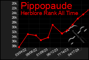 Total Graph of Pippopaude