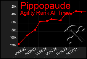 Total Graph of Pippopaude