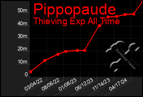 Total Graph of Pippopaude