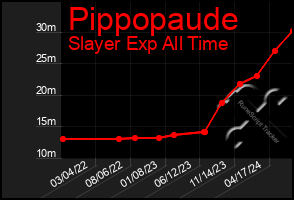 Total Graph of Pippopaude