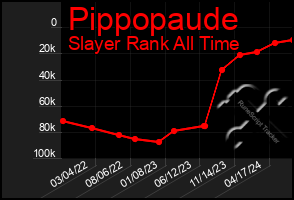 Total Graph of Pippopaude
