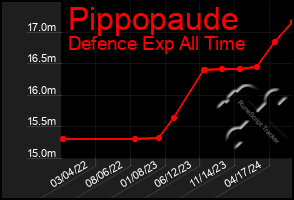 Total Graph of Pippopaude