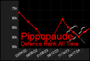 Total Graph of Pippopaude