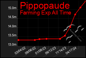 Total Graph of Pippopaude