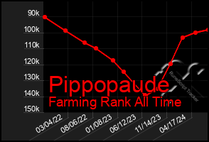 Total Graph of Pippopaude