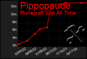 Total Graph of Pippopaude