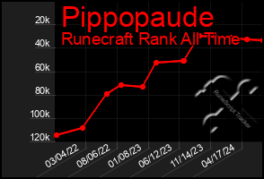 Total Graph of Pippopaude