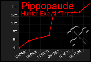 Total Graph of Pippopaude
