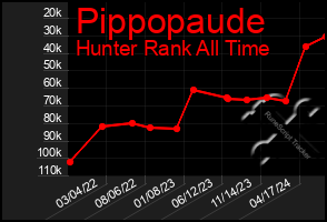 Total Graph of Pippopaude