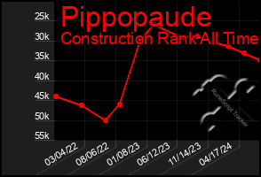 Total Graph of Pippopaude