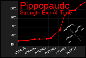 Total Graph of Pippopaude