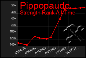 Total Graph of Pippopaude
