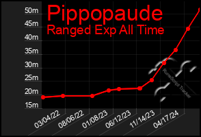 Total Graph of Pippopaude