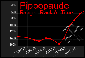Total Graph of Pippopaude