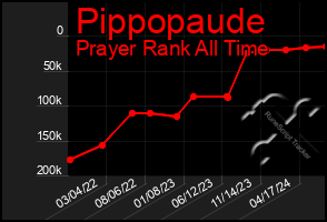 Total Graph of Pippopaude